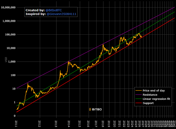 The image shows Bitcoin's logarithmic price chart from 2011 to projected 2046, featuring a linear regression fit (green) bounded by resistance (purple) and support (red) trendlines, with the current price hovering near the lower support band. The chart, created by @BitboBTC and inspired by @Giovann35084111, illustrates how Bitcoin's price is currently "holding on by a thread" near the support line of its long-term power law corridor, following its 2021 peak around $100,000.