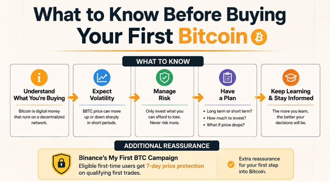 An infographic titled "What to Know Before Buying Your First Bitcoin" outlines five key steps—Understand What You're Buying, Expect Volatility, Manage Risk, Have a Plan, and Keep Learning & Stay Informed—with a bottom section promoting Binance's "My First BTC" 7-day price protection campaign for first-time users.

The image directly reinforces the post's message by visually breaking down the overwhelming information new Bitcoin buyers face into simple, actionable steps, aligning with the post's advice that beginners don't need to know everything before starting.