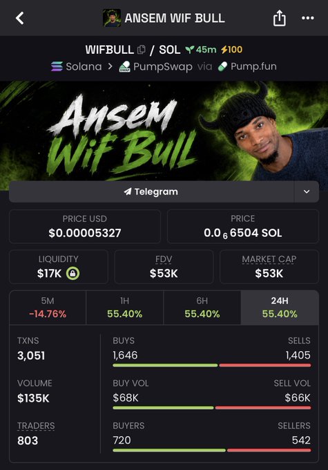 A DexScreener chart for the Solana memecoin "ANSEM WIF BULL" (WIFBULL) shows the token trading at $0.00005327 with a $53K market cap, having gained 55.40% over the past 24 hours on strong buy volume of $68K versus $66K in sells—suggesting the recent rally has shaken out weak holders, aligning with the post's claim that "all paper hands are out."