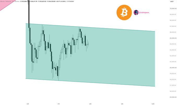 A Bitcoin/USD candlestick chart from Binance shows BTC trading sideways between approximately $58,000 and $68,000 from late June through mid-October, with prices consolidating in a tight rectangle—visually capturing the "boring" sideways market phase the post references, encouraging long-term investors to use this consolidation period to accumulate positions.