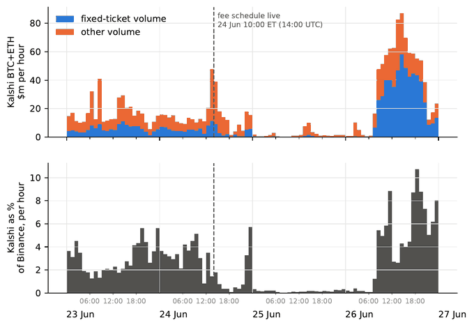 A two-panel financial chart showing 'Kaishi BTC-ETH $m per hour' volume and 'Kaishi as % of Binance, per hour' from 23 Jun to 27 Jun, with a dashed vertical line marking 'fee schedule live 24 Jun 10:00 ET (14:00 UTC)'.