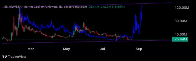 A TradingView chart showing BNKR/WETH (Market Cap) on Uniswap, with a current value of 25.44M and a 24-hour change of +8.65%, displaying candlestick data from March to September with a notable spike near September.