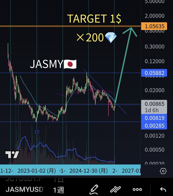 A TradingView weekly chart of JASMY/JASMYUSD with Japanese flag, showing a speculative price target of $1.05635 (×200 from diamond icon) indicated by a green upward arrow, currently trading around 0.00865.