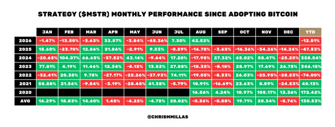 A table titled 'STRATEGY ($MSTR) MONTHLY PERFORMANCE SINCE ADOPTING BITCOIN' showing monthly percentage changes from 2020 to 2025 in green and red, with an average row, by @CHRISMILLAS.