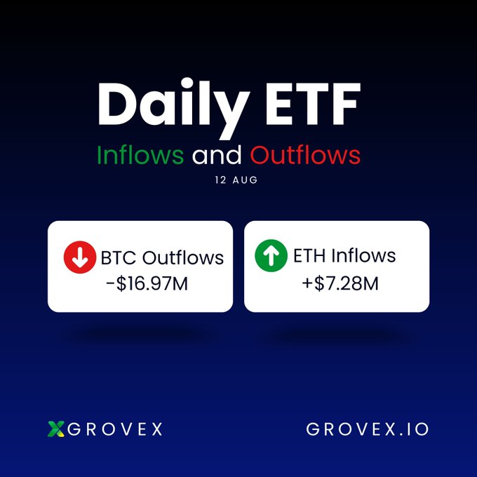 A Grovex "Daily ETF Inflows and Outflows" graphic for 12 AUG showing BTC Outflows of -$16.97M and ETH Inflows of +$7.28M.