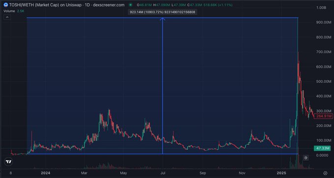 A Dexscreener chart of $TOSHI/WETH shows a sharp price spike to ~$0.0010 (1,092.72%) before crashing back down to $0.000264, mirroring the volatile "moon then dump" pattern referenced in the "$HOODRAT vision" post.