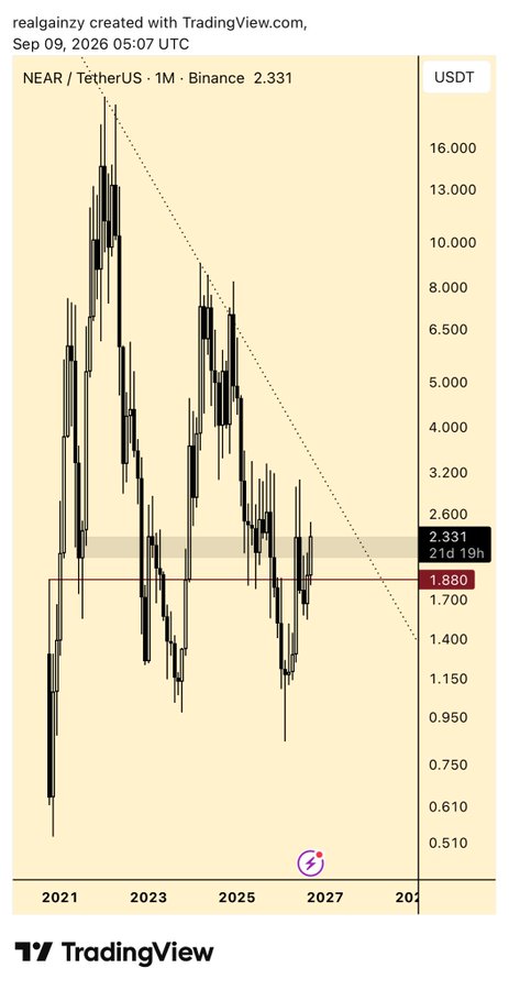 A TradingView monthly candlestick chart for NEAR/USDT on Binance shows price declining from a 2022 peak near $17 to a current value of $2.331, trading just above key support at $1.880 (highlighted in red), illustrating why NEAR stands out as a relatively strong altcoin amid a broader downtrend along the dotted descending trendline.
