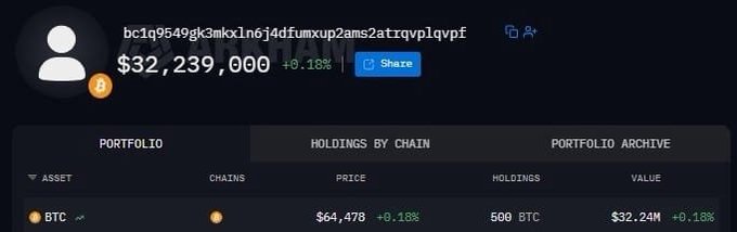 A screenshot of a crypto portfolio dashboard showing a Bitcoin wallet address (bc1q9549gk3mkxln6j4dfumxup2ams2atrqvp1qvpf) holding 500 BTC valued at $32,239,000 ($32.24M), up 0.18%, with BTC price at $64,478.
