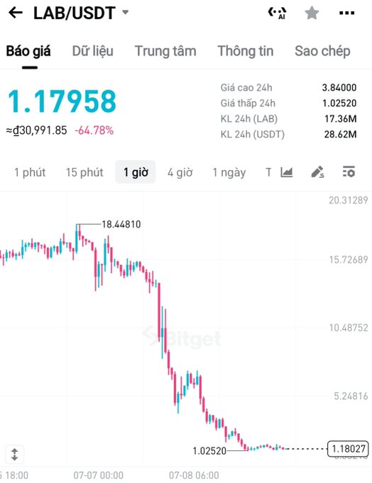 A Screenshot of a cryptocurrency price chart showing LAB/USDT trading at 1.17958, down 64.78%, with a steep declining price line over a 1-hour timeframe.