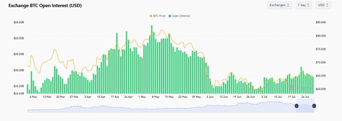 This chart shows the Exchange BTC Open Interest (USD) and Bitcoin price from March to July. The accompanying post likely uses this data to analyze potential market movements based on liquidity and technical levels, alongside current oil market conditions.