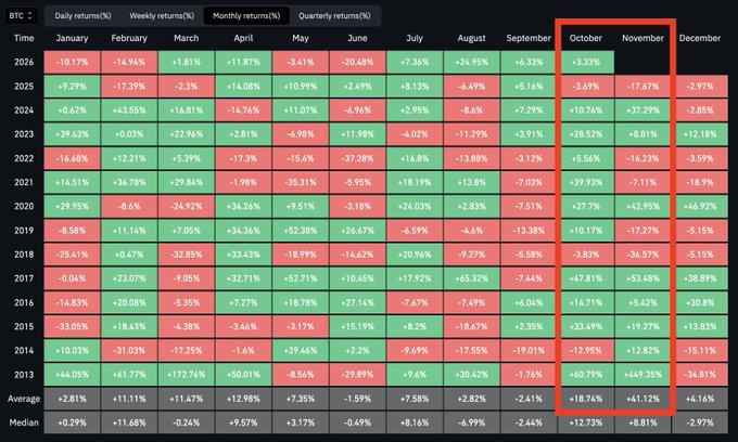 The image shows a historical monthly returns table for BTC (Bitcoin), displaying percentage returns from 2013 to 2025, with October and November highlighted in a red box. The data supports the post's claim, as October (+18.74%) and November (+41.12%) show the highest average returns of any months, far exceeding the yearly median.