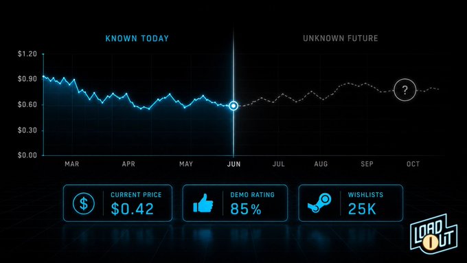 A dark-themed financial chart showing a stock price decline from March to June ($0.42 current price), with an 'UNKNOWN FUTURE' projection toward October, displaying stats: 85% demo rating and 25K wishlists. Branded 'Loadout'.