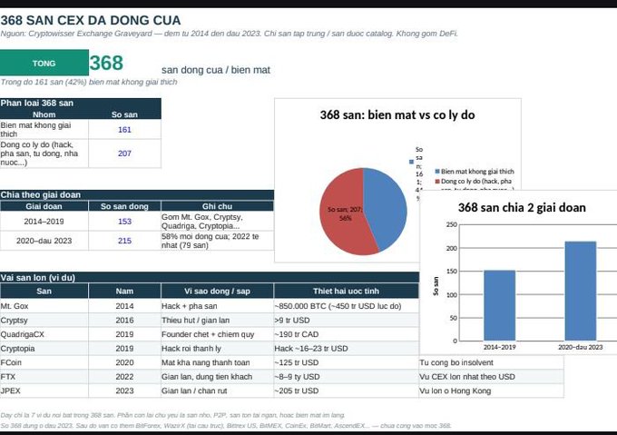 An infographic titled '368 SAN CEX DA DONG CUA' in Vietnamese presents statistics about cryptocurrency exchange failures, featuring a pie chart and bar graph about collapses and hacks.