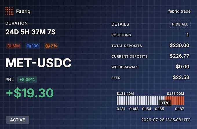 A Fabriq trading dashboard showing an active MET-USDC DLMM position with +8.39% PNL (+$19.30), running for 24D 5H 37M 7S with $226.77 current deposits.