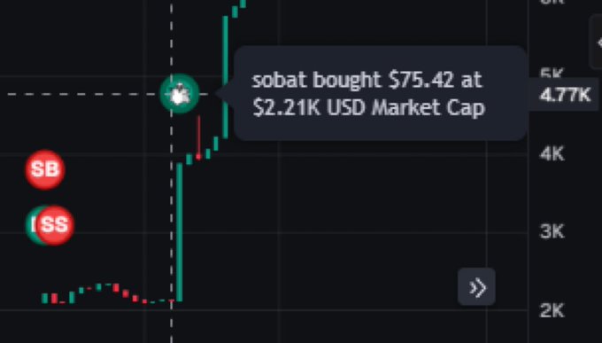 A trading chart shows price candles with a notification bubble stating 'sobat bought $75.42 at $2.21K USD Market Cap'.