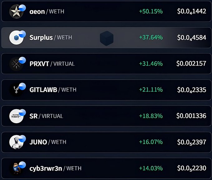 A cryptocurrency trading list displaying various token pairs including aeon/WETH, Surplus/WETH, PRXVT/VIRTUAL, GITLAWB/WETH, and JUNO/WETH with their respective 24-hour percentage gains in green.