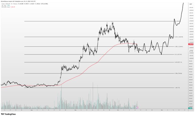 A TradingView stock chart showing the MicroEurge contract price movement over time, featuring a black price line and a red moving average line, with various Fibonacci retracement levels marked on the right axis.