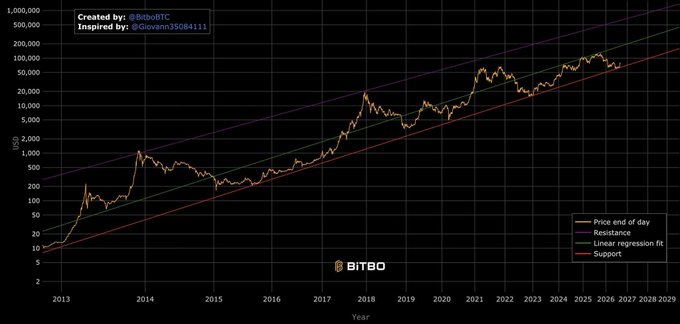 A logarithmic price chart of Bitcoin from 2013 projected through 2029, created by @BitboBTC and inspired by @Giovanni3508411, showing price end of day, resistance, linear regression fit, and support trend lines.