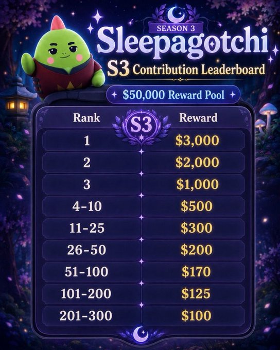 A 'Sleepagotchi S3 Contribution Leaderboard' with a $50,000 reward pool, listing ranks and prizes ranging from $3,000 for 1st place down to $100 for ranks 201-300.