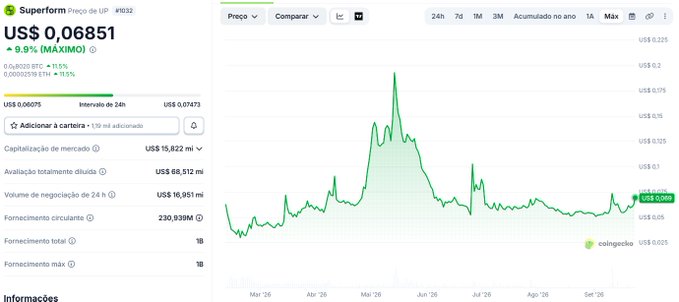 A cryptocurrency price chart for Superform showing US$ 0,06851 with a +9.9% increase and a 1-year maximum view on CoinGecko.
