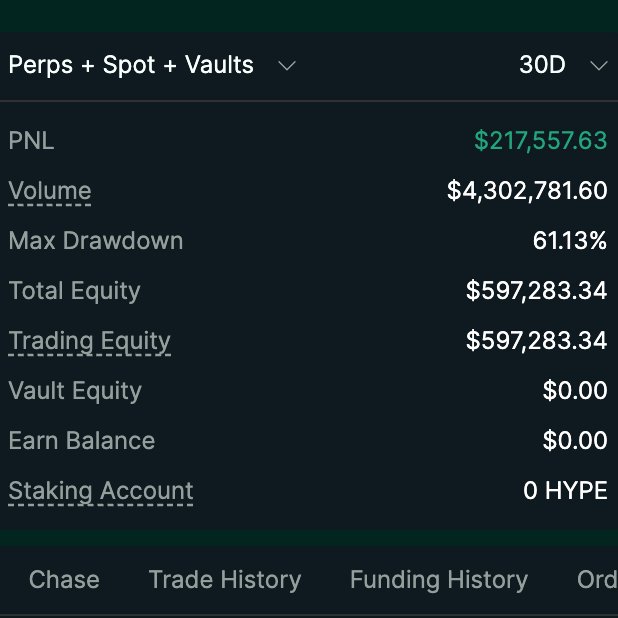 A trading dashboard shows a 30-day performance with a PNL of $217,557.63, total volume of $4,302,781.60, max drawdown of 61.13%, and total equity of $597,283.34, illustrating the strong gains that came alongside a significant drawdown during the user's self-described "best month on perps" before deciding to de-leverage.