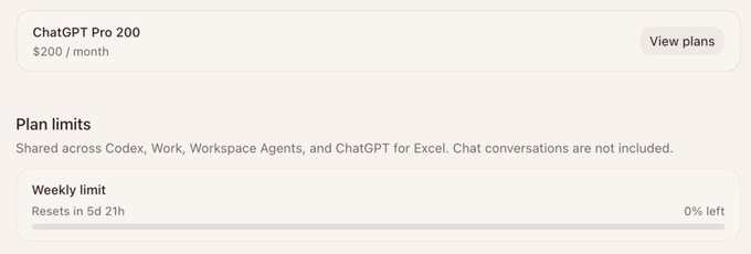The image shows a ChatGPT Pro 200 plan dashboard displaying a weekly limit usage tracker that is at "0% left" and indicates it "Resets in 5d 21h," which directly supports the user's complaint about the Codex weekly reset not happening on time. Despite the user expecting the reset over two hours ago, the screenshot confirms the limit hasn't refreshed and still shows nearly 6 days remaining until the next reset.