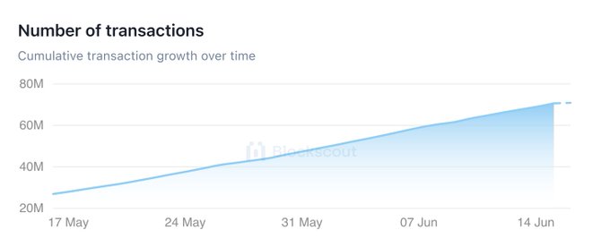 The image features a chart displaying the number of transactions for Litecoin's blockchain platform, which has seen an increase in activity over time. The chart shows a significant rise in the number of transactions from around 10% in May to more than 70% in June. The post suggests that this growth might be due to people wanting smart contracts on Litecoin or that they may have been attracted by its reputation as a safer alternative to traditional cryptocurrencies like Bitcoin.