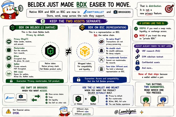 Infographic explaining that Beldex made BDX easier to move, comparing native BDX on Beldex L1 with BDX on BSC representation, advising users to keep the two assets separate and use SWFT or Bridgers for access.