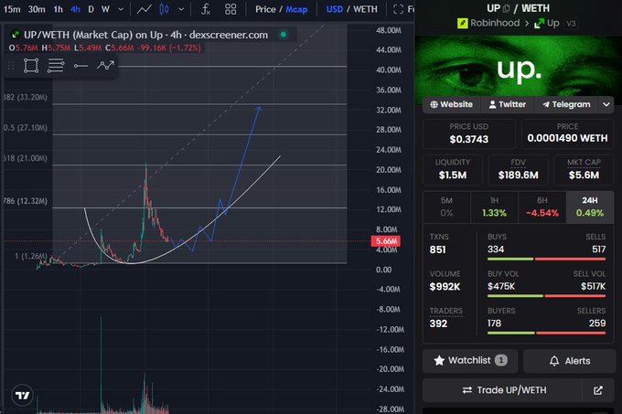 A cryptocurrency trading chart for UP/WETH showing a price of $0.3743 and a market cap of $5.6M on DexScreener, with trading stats and a Robinhood-style interface on the right.