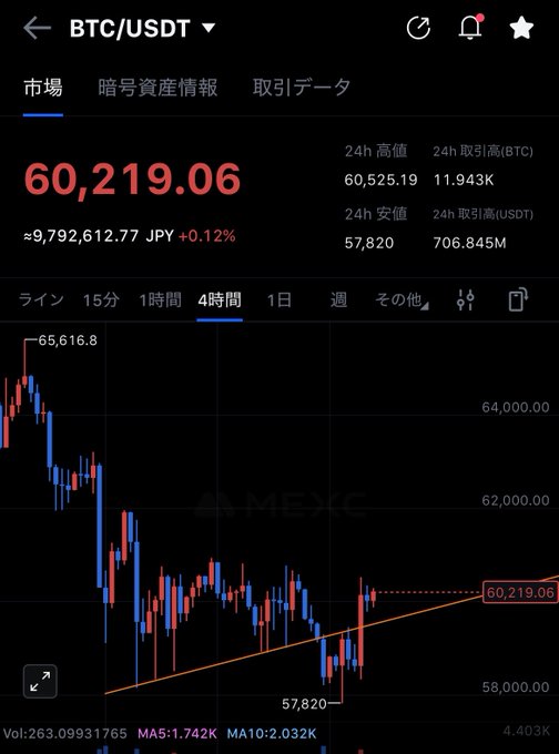 A BTC/USDT 4-hour chart on MEXC shows Bitcoin trading at $60,219.06 (≈¥9,792,612.77), up 0.12%, with a 24-hour range of $57,820–$60,525.19 and a recent low that triggered liquidations, visually supporting the post's mention of a small short squeeze halting the drop and complicating the planned July/August buying strategy.