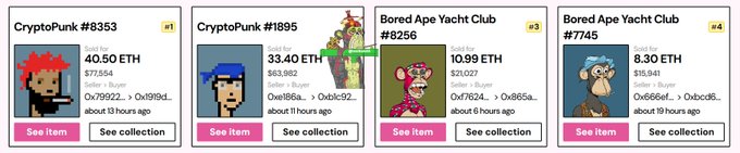 A listing page showing four NFT sales: CryptoPunk #8353 sold for 40.50 ETH ($77,554), CryptoPunk #1895 for 33.40 ETH ($63,982), Bored Ape Yacht Club #8256 for 10.99 ETH ($21,027), and Bored Ape Yacht Club #7745 for 8.30 ETH ($15,941).