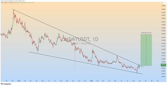 This image shows a 1-day candlestick chart for the **JASMYUSDT** cryptocurrency pair on TradingView, displaying a clear falling wedge pattern with descending upper and lower trendlines spanning from early 2024 through October 2024. A projected green bullish zone is marked on the right side, anticipating a breakout with a **17.67% potential gain** as price approaches resistance near $0.02810. The chart visually confirms the post's analysis of a falling wedge formation poised for a bullish breakout wave.