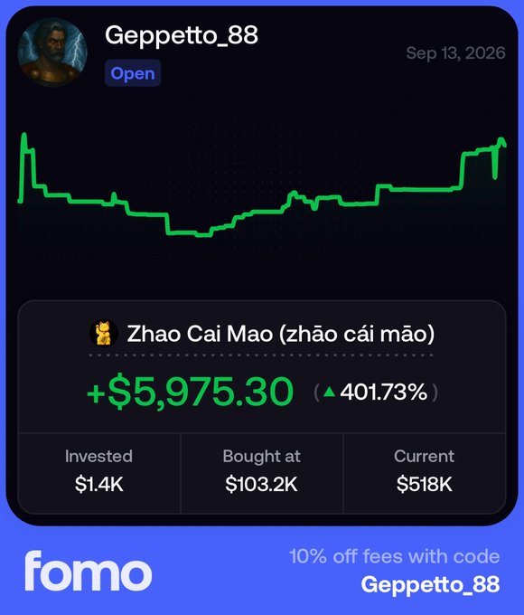 A social media-style portfolio dashboard for user "Geppetto_88" dated Sep 13, 2026, displays a green trending-up chart and highlights a $5,975.30 gain (+401.73%) on the token "Zhao Cai Mao (zhào cài máo)"—bought at $103.2K and currently valued at $518K from a $1.4K investment—promoting fomo with a 10% fee discount code "Geppetto_88," matching the post's bullish call on @zhao_cai_mao and anticipation of price discovery.