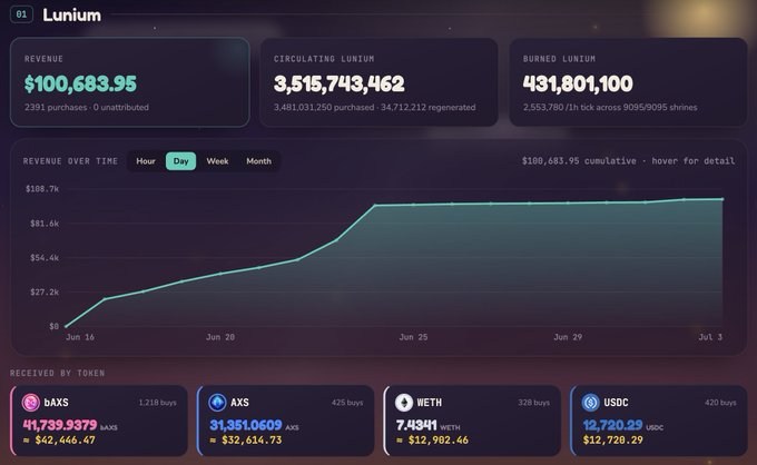 A dark-themed dashboard for 'Lunium' displaying revenue of $100,683.95, circulating Lunium of 3,515,743,462, and a revenue chart over time, with token breakdown including bAXS, AXS, WETH, and USDC.