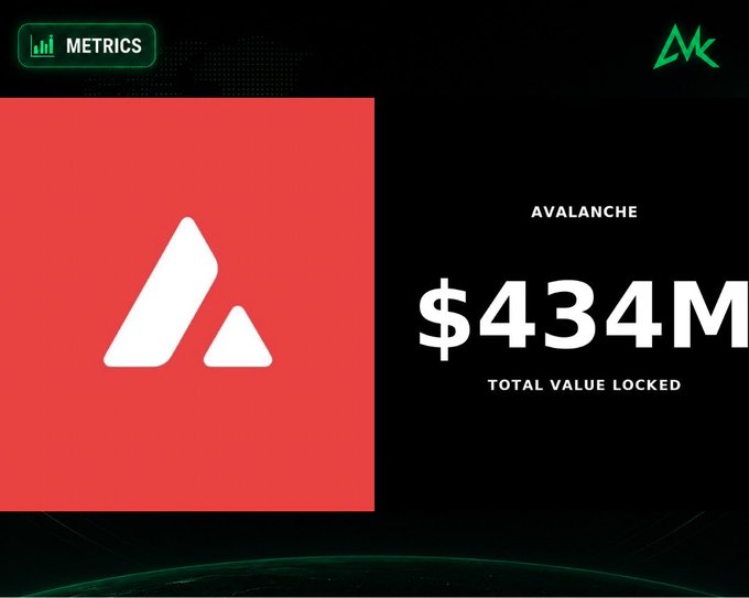 A metric card displaying the Avalanche logo alongside the text "AVALANCHE $434M TOTAL VALUE LOCKED" with a green "METRICS" label.