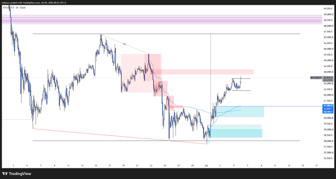 A TradingView chart of BTC/USD on a 4-hour timeframe from July 2025, showing price action around the $63,500 level with red supply zones marked in premium and a blue 200-period moving average, illustrating the trader's plan to short into resistance while noting the underlying bullish trend.