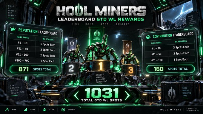 A gaming interface for 'HOOL MINERS' displaying a 'Leaderboard GTD WL Rewards' screen with a 3D robot on a podium, showing 871 Reputation spots and 160 Contribution spots, totaling 1031 GTD WL spots.