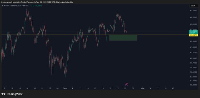 A Bitcoin trading chart on TradingView shows the BTCUSDT pair hovering around $64,053, with a highlighted support zone between $63,536 and $62,900, visually corresponding to the post's forecast of a short-term pullback to the 63,500–62,700 range.