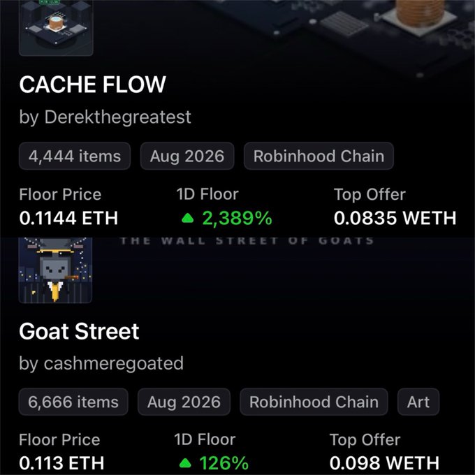 Screenshot of NFT collection listings showing "CACHE FLOW by Derekgreatest" with 4,444 items and "Goat Street by cashmeregoated" with 6,666 items, both on the Robinhood Chain, displaying floor prices in ETH.