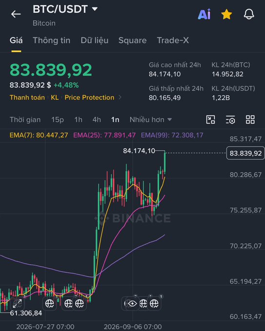 A Binance app screenshot showing BTC/USDT trading at 83,839.92 with a +4.48% increase, displaying a candlestick chart with EMA indicators over multiple timeframes.