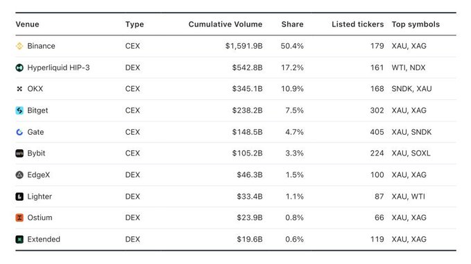 A data table ranking cryptocurrency exchanges by cumulative volume, with Binance (CEX) leading at $1,591.9B and 50.4% share, followed by Hyperliquid HIP-3 (DEX) at $542.8B.