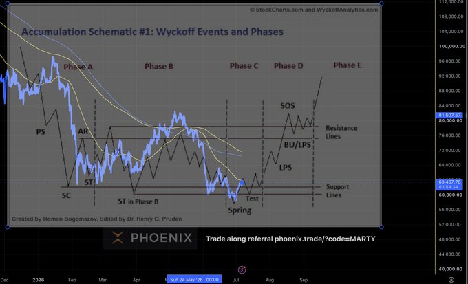 The image is a chart titled "Accumulation Schematic #1: Wyckoff Events and Phases" by StockCharts.com and WyckoffAnalytics.com, created by Roman Bogomazov and edited by Dr. Henry O. Pruden, displaying the five phases (A-E) of Wyckoff accumulation with labeled events such as PS, SC, AR, ST, Spring, Test, SOS, LPS, BU, and resistance/support lines. The screenshot shows BTC trading around 65,687.29 with a timestamp of Sun 24 May '26 00:00, indicating it's a forward-dated projection of the Wyckoff accumulation cycle aligning with the "$BTC Wyckoff - July 6th" narrative.