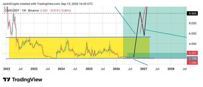 A TradingView weekly chart for CAKEUSDT on Binance showing price action from 2022 through 2028, with a yellow highlighted range, green projection zones, and a current price of 2.201 (-0.86%).