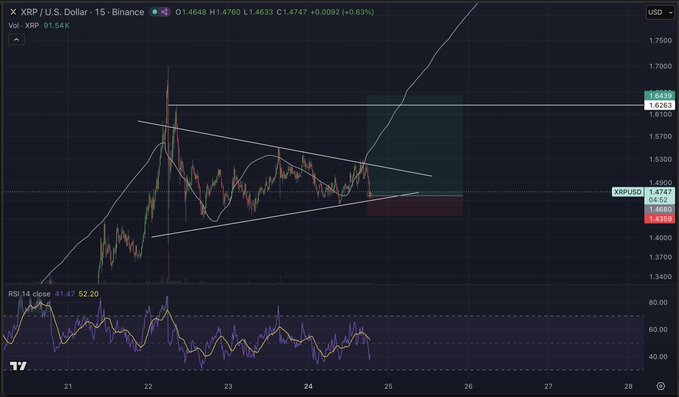 A TradingView candlestick chart shows XRP/USD on the 15-minute Binance timeframe at $1.4747 (+0.63%), with RSI at 52.20, illustrating the modest post-BTC rally the trader mentions, which failed to reach higher resistance levels around $1.6102 and left price consolidating within a tightening symmetrical triangle pattern.