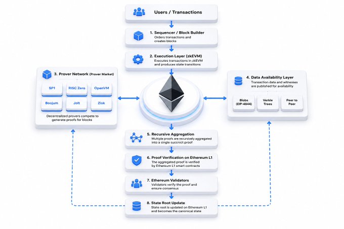 The image shows a detailed flowchart explaining the inner workings of Ethereum, which is a blockchain protocol for creating smart contracts. The flowchart illustrates how every block needs proof generation and verification before being added to the chain. It also highlights that most people are watching this process, while others focus on the infrastructure producing these proofs. The post mentions that "State Updates" will be available soon, possibly indicating an upcoming release or event related to Ethereum or blockchain technology.