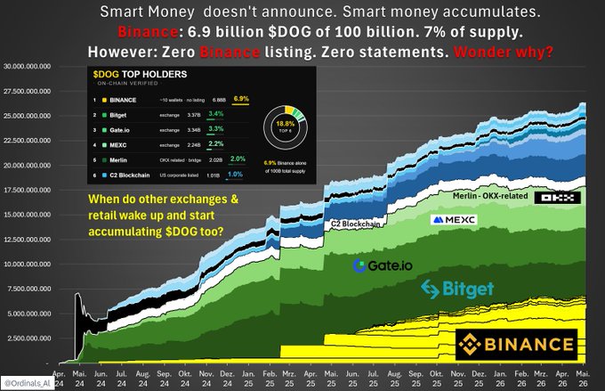 "The charts changed how I see $DOG forever!" in the caption above a table that shows a comparison between Bitcoin and other cryptocurrencies, including DOG. The chart indicates that DOG is the most assymetric bet ever, while Bitcoin holds 7% of it as the most valuable cryptocurrency among others listed.