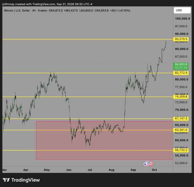 A TradingView 4-hour candlestick chart of Bitcoin/U.S. Dollar on Kraken, dated September 21, 2026, showing BTC's price rallying from a highlighted red demand zone around $56,752–$67,147 (where it consolidated from June through August) up through resistance levels at $74,859, $82,172, and $84,953, currently trading near $84,953 with a +0.10% gain, visually confirming the post's claim that "$BTC played out perfectly" as price broke out of the accumulation range and climbed sharply in September–October.