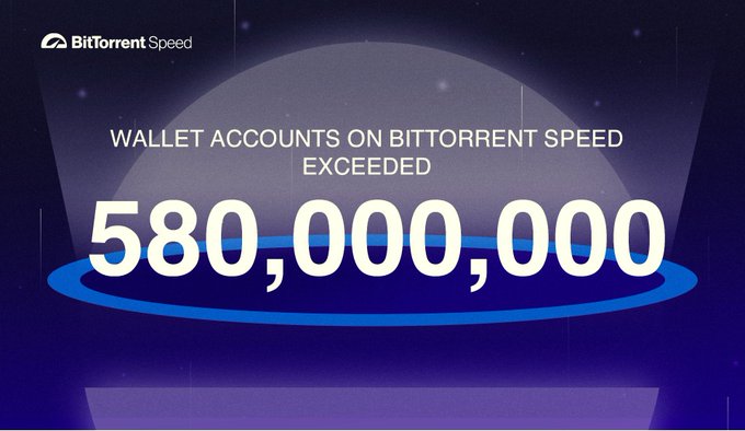 The image shows a large blue circle with white text that reads "580,000,000" inside of it. The text also includes the words "wallet accounts on BitTorrent Speed have officially surpassed" and "a major milestone for the BitTorrent ecosystem!". This indicates that there are currently over five hundred million wallet accounts using Bitcoin Cash to participate in the BitTorrent network, which is a significant achievement for the technology behind it.