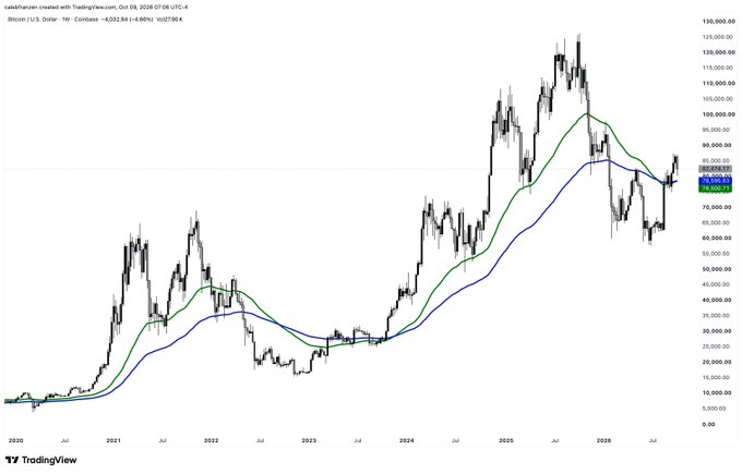 **Caption:** A weekly Bitcoin/USD chart on TradingView (Oct 8, 2026) shows BTC at $82,956.94, trading between the green and blue moving averages after pulling back from its all-time high near $125,000—visualizing a healthy consolidation following the major rally.

**Relation to caption:** The chart supports the claim of a "healthy pullback" by showing price retracing toward the moving averages (key support levels) after an extended parabolic rally, rather than indicating a trend reversal.
