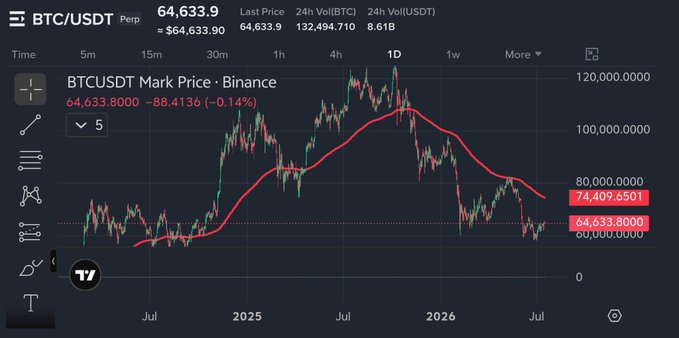 A BTC/USDT perpetual futures chart on TradingView showing the last price at 64,633.9 with 24h volume of approximately $64.63 billion, displaying price action from 2024 to 2026.